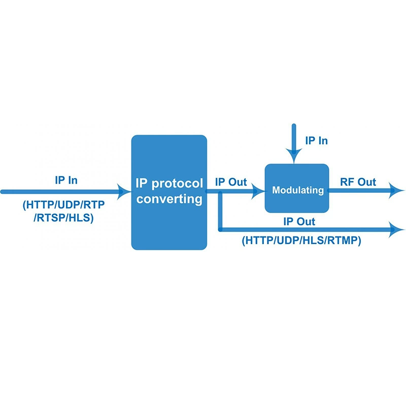 IPTV modulator