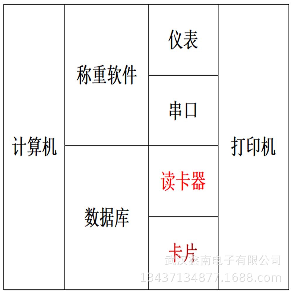 地磅软件+刷卡器-输入车牌号+针式电脑+打印机套装 可打印任意数