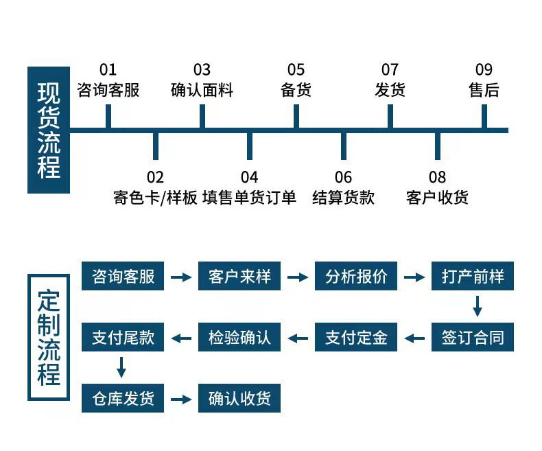 谨瑞采购定制流程