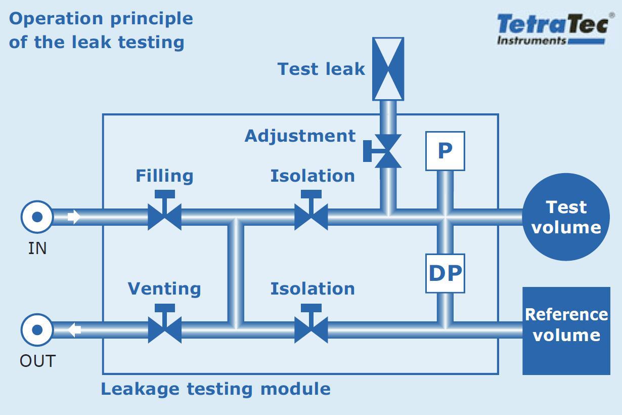 TetraTec LMS检漏仪 泄漏测量系统 泄漏测试仪 空气气体泄漏测试
