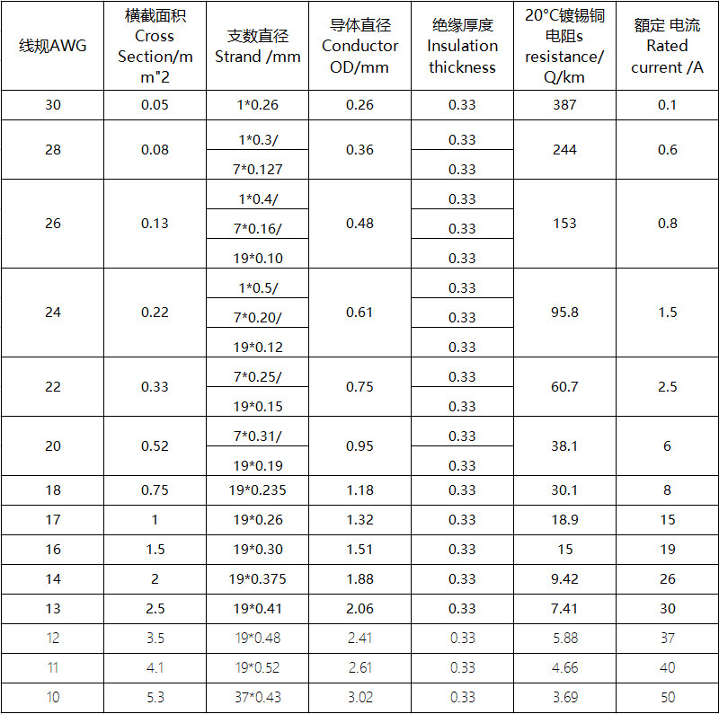 美標ul 10362テフロン電線 # 20awg単芯0.3平耐高温線錫メッキ銅熱エネルギー製品ライン|undefined