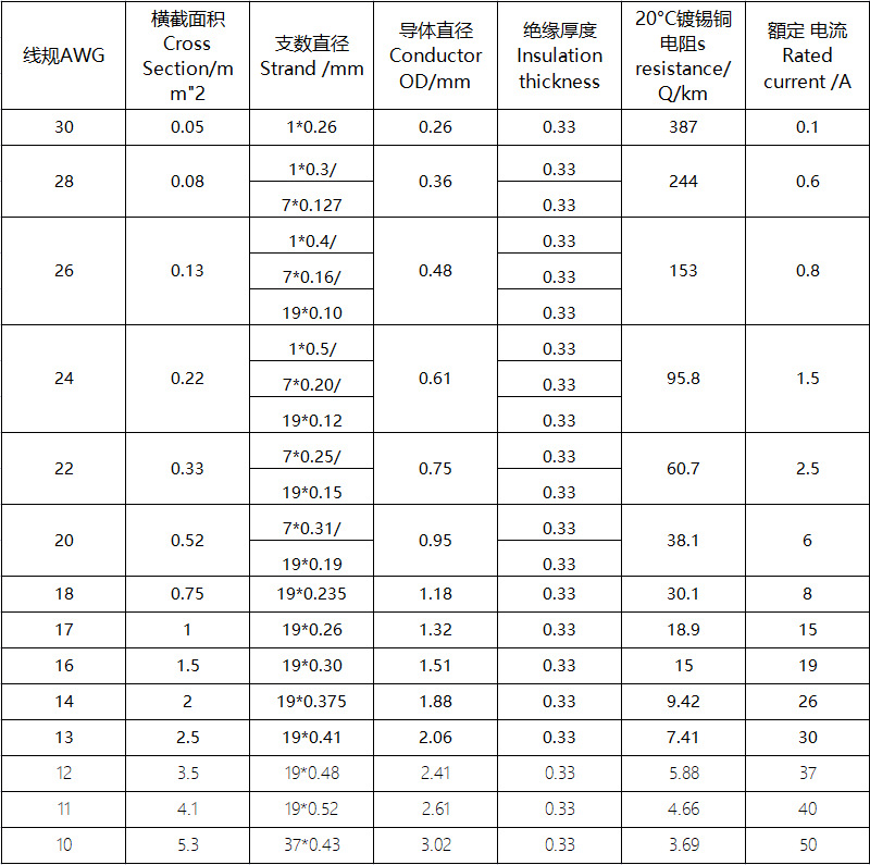 美標ul 10362テフロン電線 # 20awg単芯0.3平耐高温線錫メッキ銅熱エネルギー製品ライン