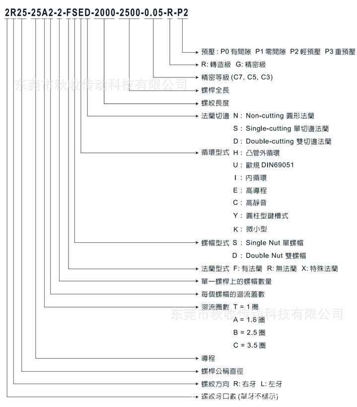 ABBA丝杆-产品编码.jpg