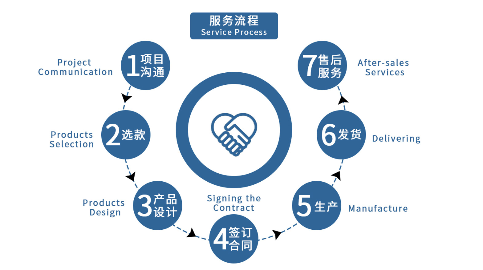 服务流程