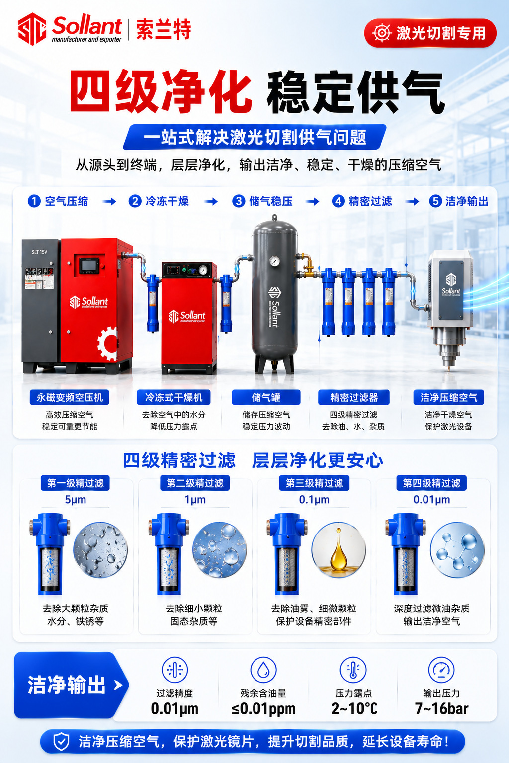 Solant Laser-Cut Permanent Magnet Variable Frequency Screw Air Compressor 7.5Kw Cold Dryer Industrial Air Compressor