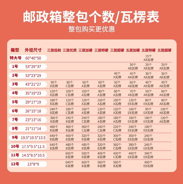 邮政箱整包瓦楞