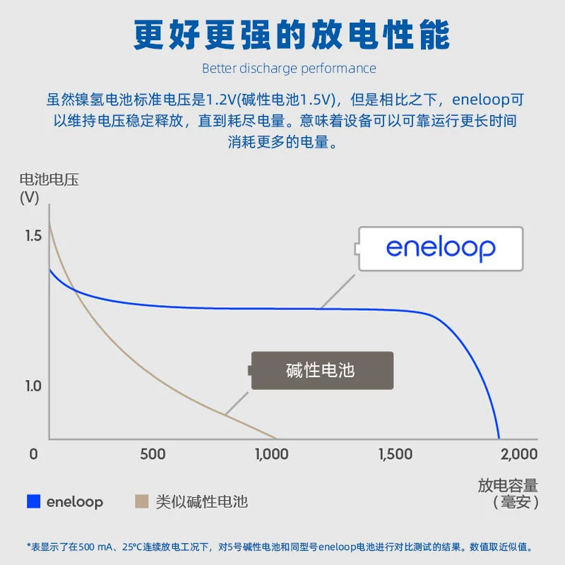 Панасоник ENELOOP5 перезаряжаемая батарея никель-металл-гидрид AA №5 2100 переработки 1900 мАч