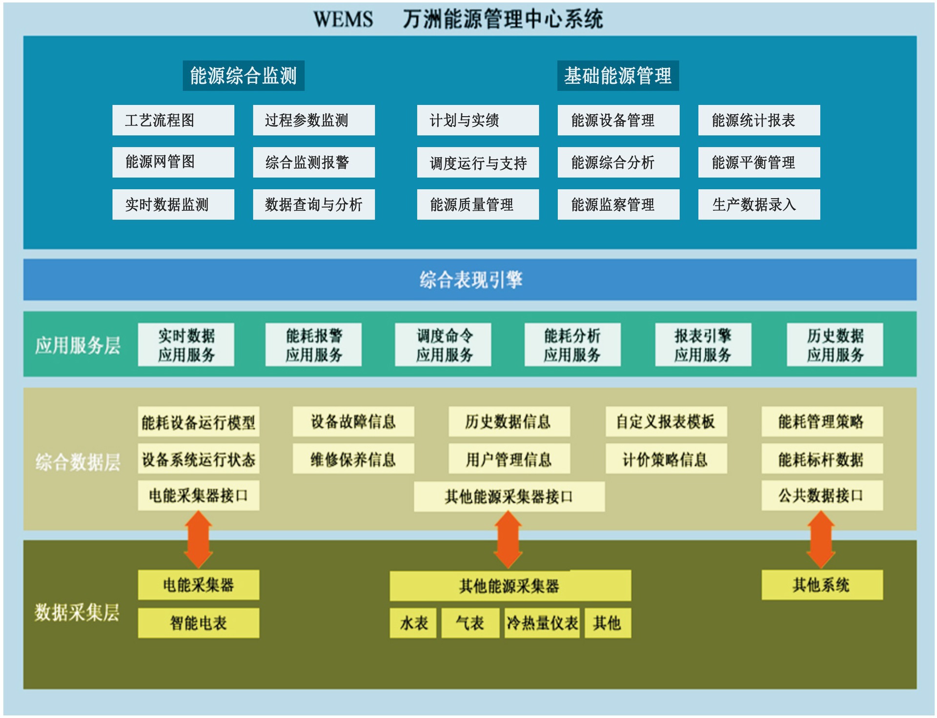 湖北襄阳万洲电气能源管理系统云平台监测 用电用水数据监测平台