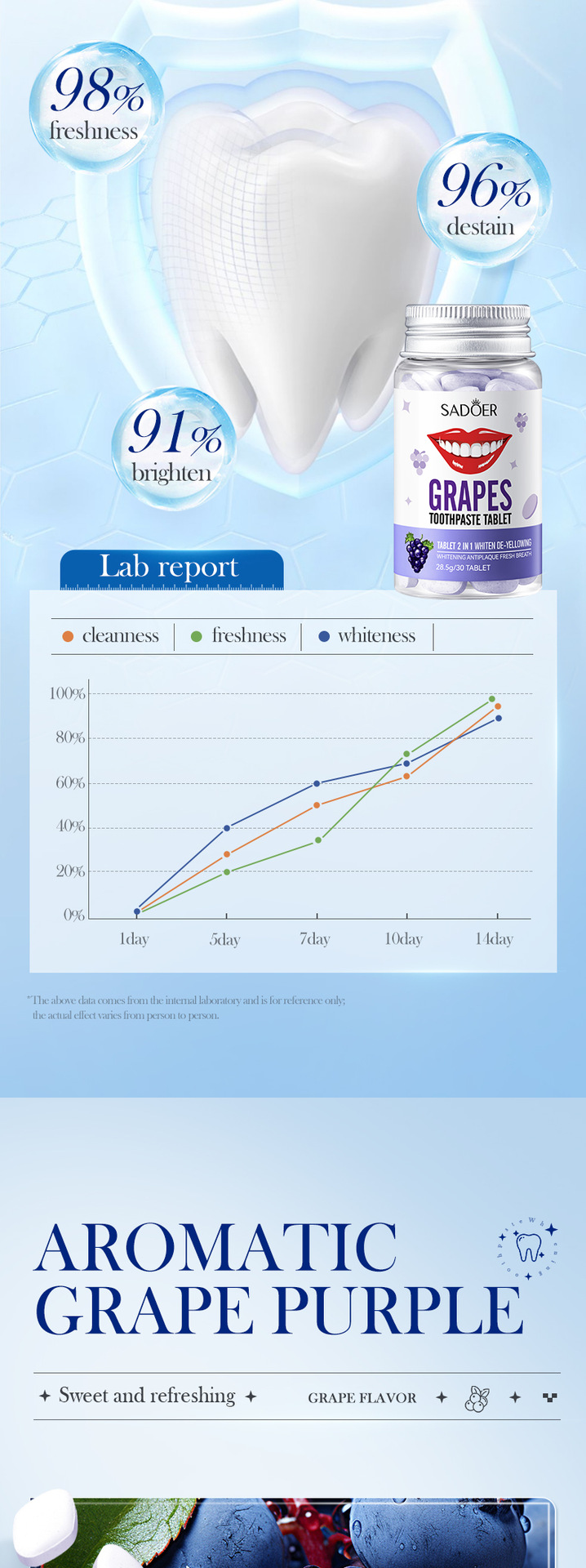 55g Weight Oral Care Products, Solid Toothpaste Personal Care Type Plastic Material Tooth stain removal Function Vocabulary Words/Name, Fruit, teeth Pattern Modern Style Style Oral Care Products Solid Toothpaste Tooth Stain Removal Vocabulary Words/Name Fruit Teeth Personal Care Bath & Shower 10
