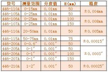 ���ֹ������P���ǧ�ֳ� 0-25&times;50 25-50&times;50 0-25&times;100���̶Ⱦ�