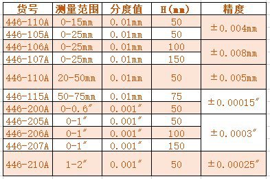 桂林桂量带盘板厚千分尺 0-25×50 25-50×50 0-25×100带刻度线