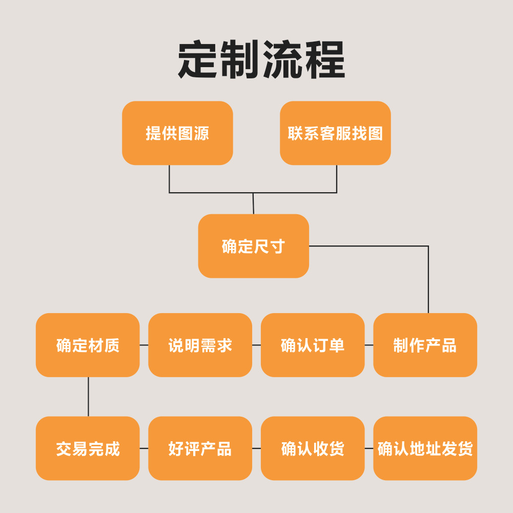 定制流程