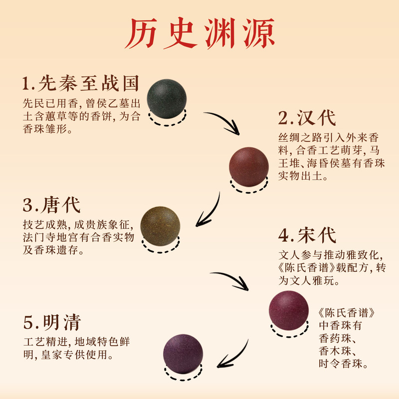 OEM/ODM源头工厂直播爆款纯手工中药香薰合香珠散珠古法非遗合香|undefined