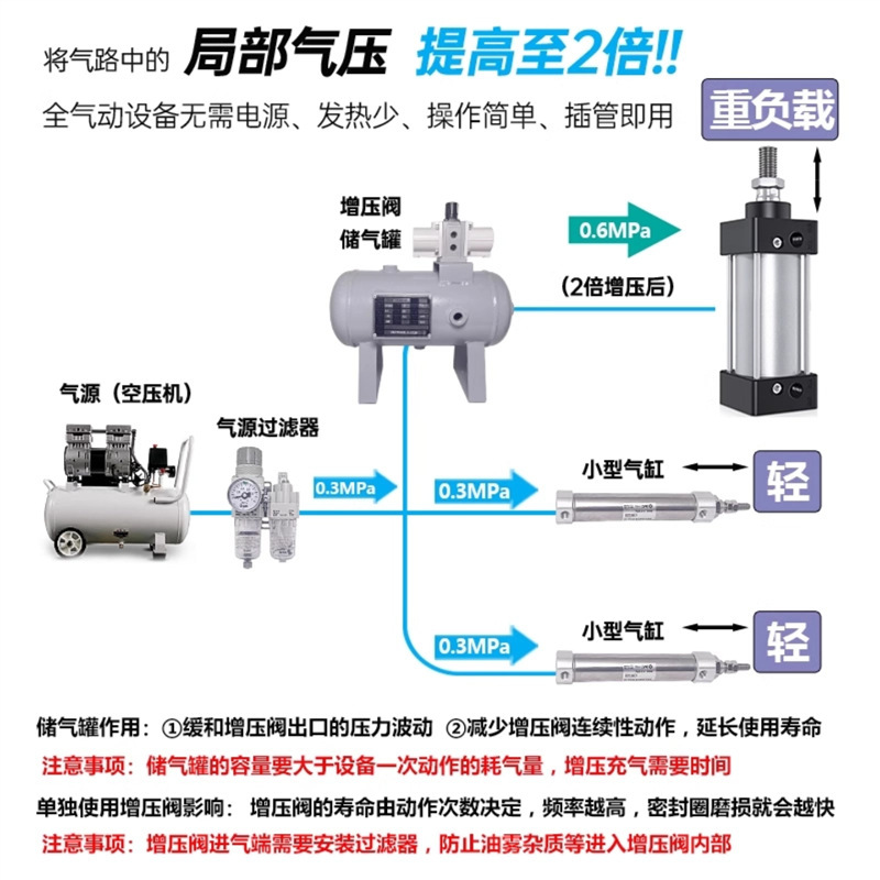 SMC增压阀VBA10A-02/VBA20A-03/VBA40A-04GN空气压气体增压阀气动|undefined