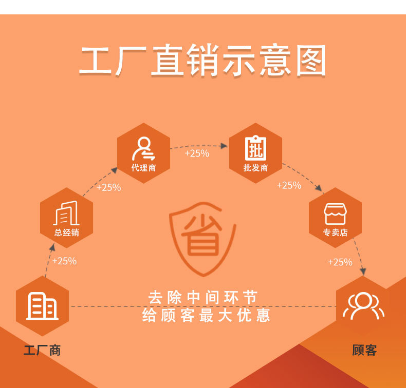 厂家直销_03