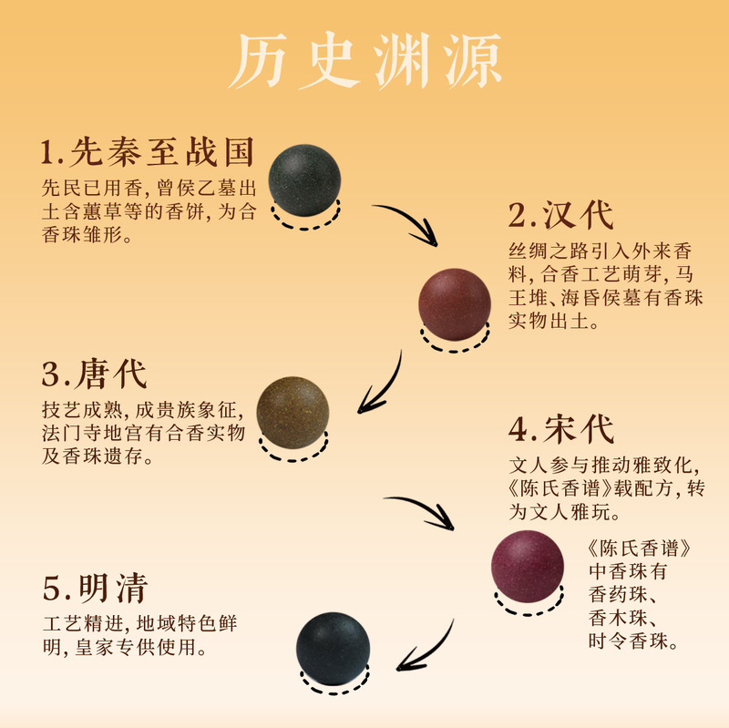 天然合香珠古法中药手工炮制diy香散珠药香持久文玩佛珠香珠批发|undefined