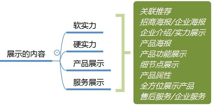 靠这个方法，转化率提升最少三倍