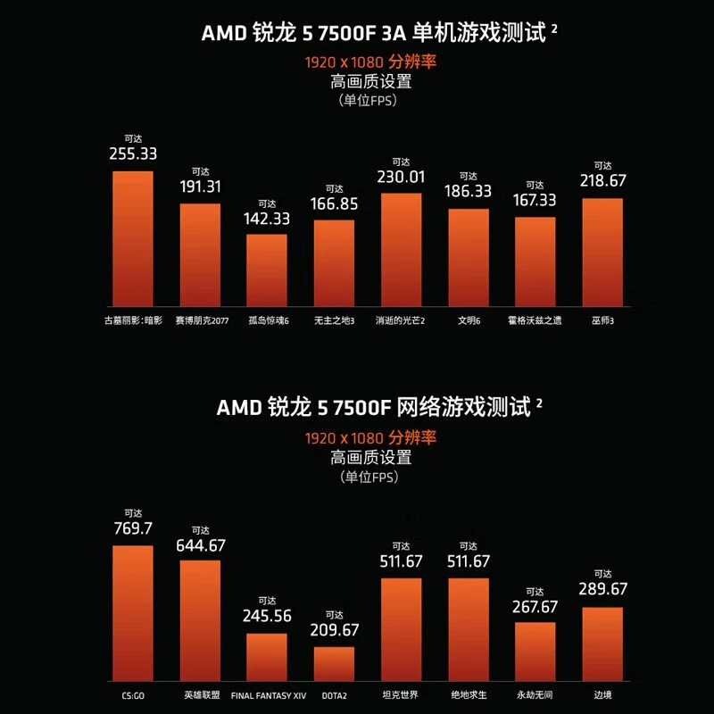 AMD Ryzen R5 7500F, неблокированный процессор для планшета, 6 ядер 12 потоков, применим к материнским платам B650/A620