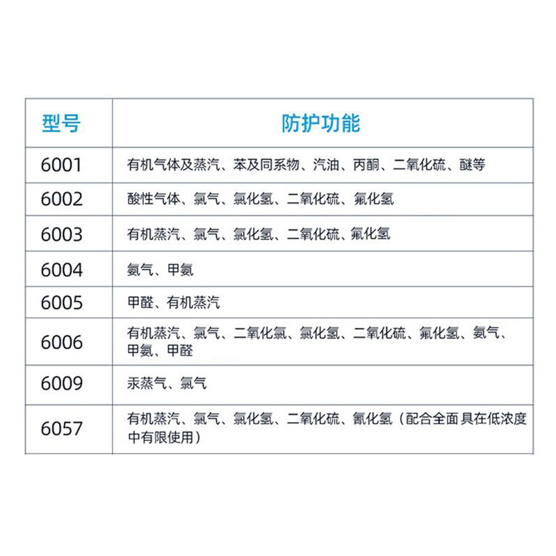 3M 6005CN 甲醛有机蒸气滤毒盒 2个装