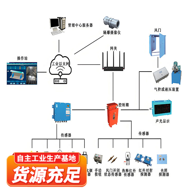 矿用智能通风系统在线监测隐患智能辨识通风设施设备远程控制
