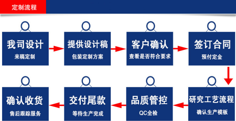 Customized process
