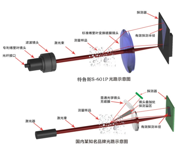 S-601P распылительный лазерный анализатор размера частиц Трус распылительный гранулометр лазерный гранулометр