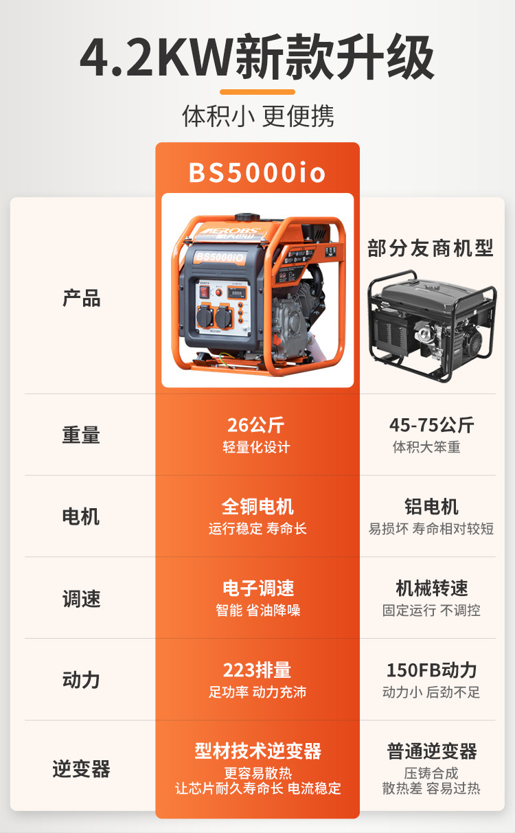 Aerospace Bama 220V Small Gasoline Generator Frequency ConVersion 4.2kw High Power Outdoor Construction Satchel Portable