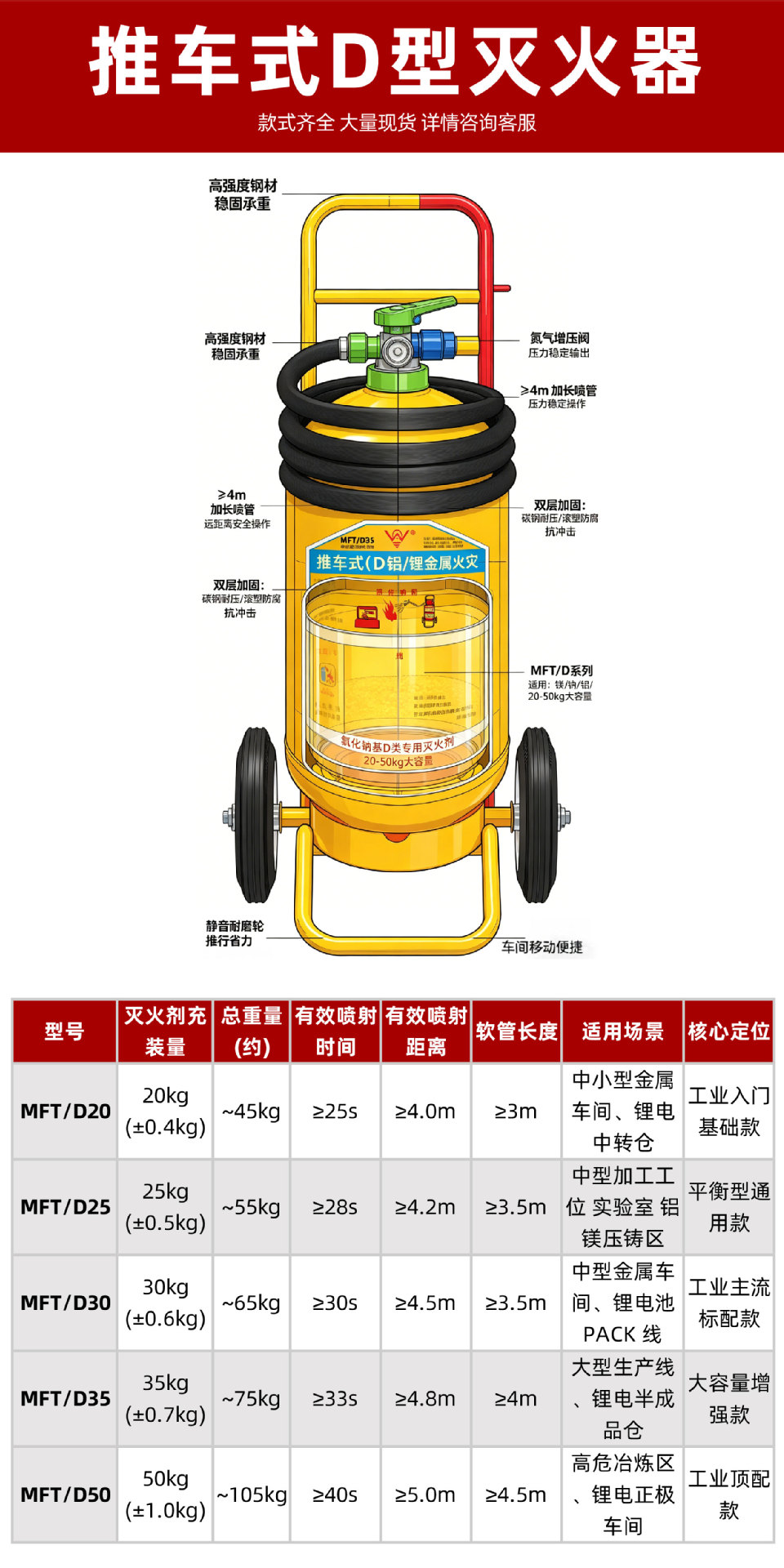 D-type dry powder fire extinguisher for Class D fires, suitable for magnesium, sodium, aluminum, and lithium light metal fires, with a trolley design