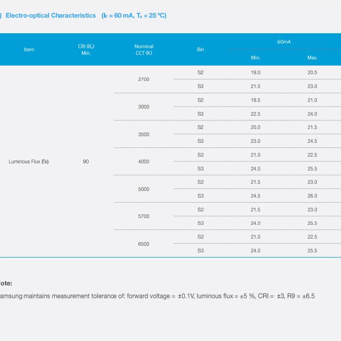 Samsung LED RA90 0.2W 2835 LM281BA+ 3V первоуровневый аналог оригинал