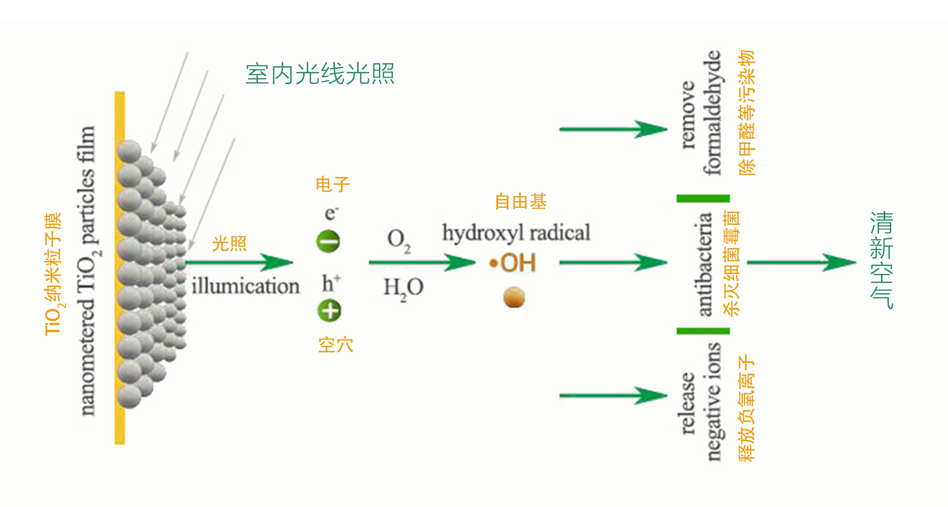 空气净化机理图