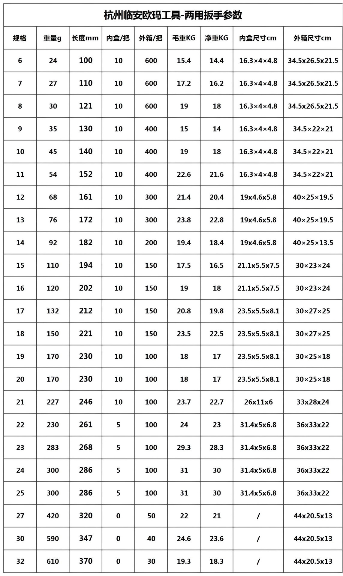 杭州临安欧玛工具-凹筋两用扳手装箱数据表_A1J25(1)_