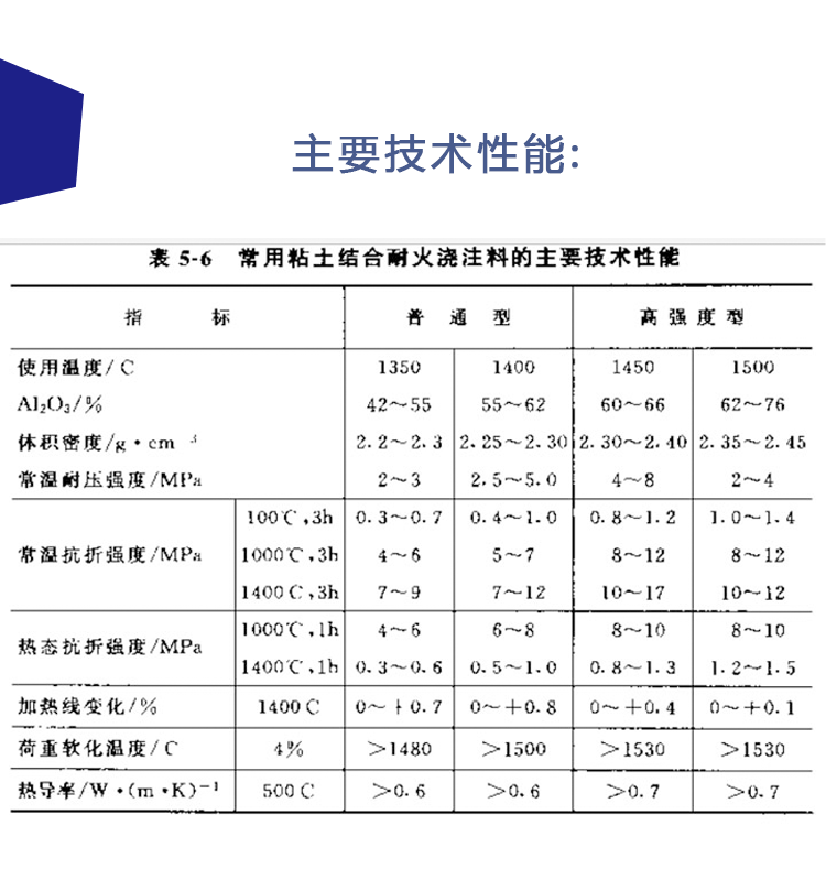 粘土之浇注料参数3.gif