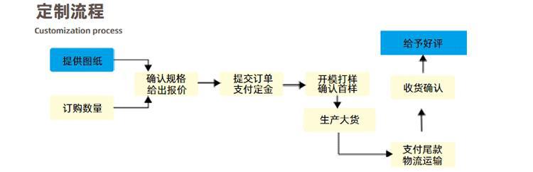 定制流程.gif