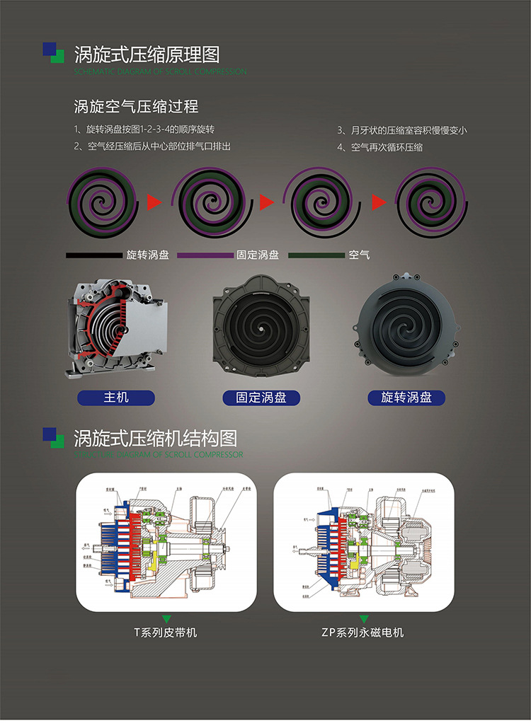 Oil-Free Scroll Air Compressor New Energy Vehicle Engineering Rail Transit Passenger Car Truck Silent 220V 8Bar