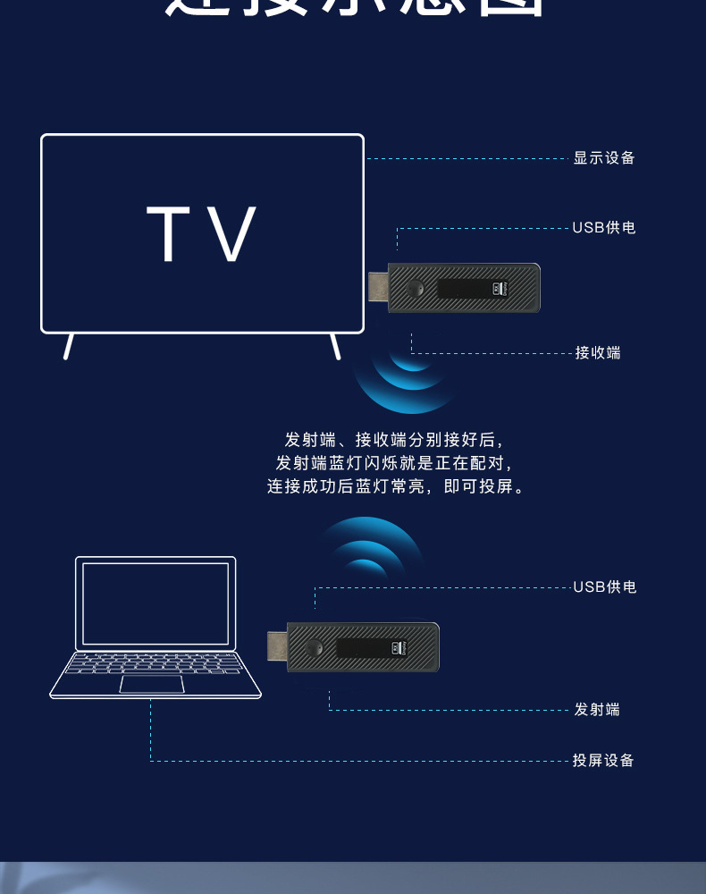 Hot selling HDMI wireless transmitter and receiver 30 meters portable point-to-point transmission extender computer HD