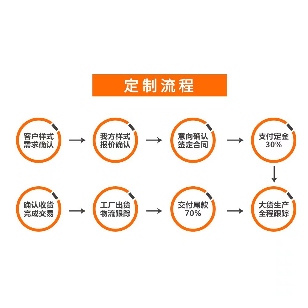 定制流程