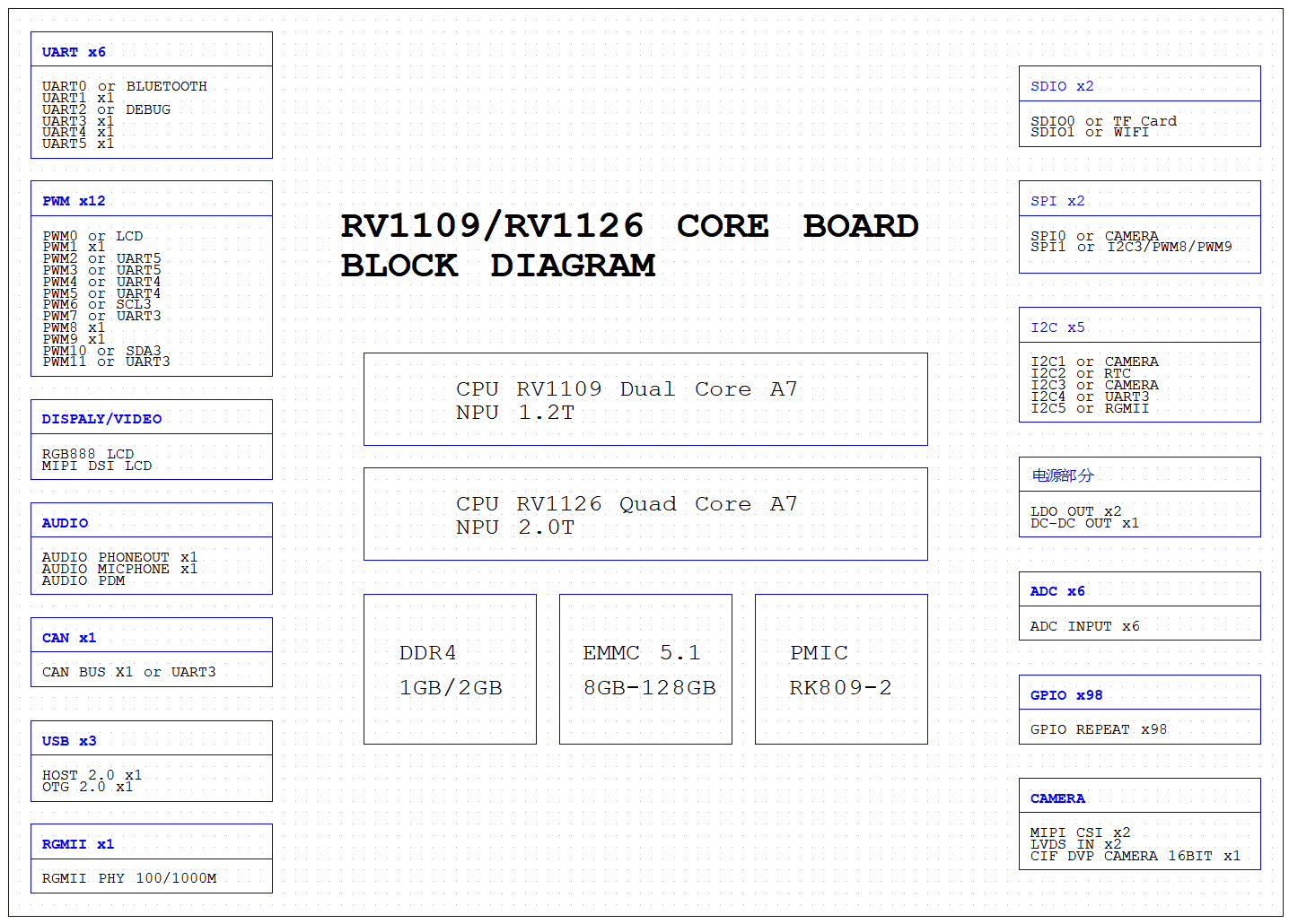 瑞芯微RV1126开发板 RV1126核心板 rockchip IPC 荣品RP-RV1126-阿里巴巴