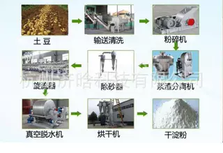 马铃薯淀粉生产设备