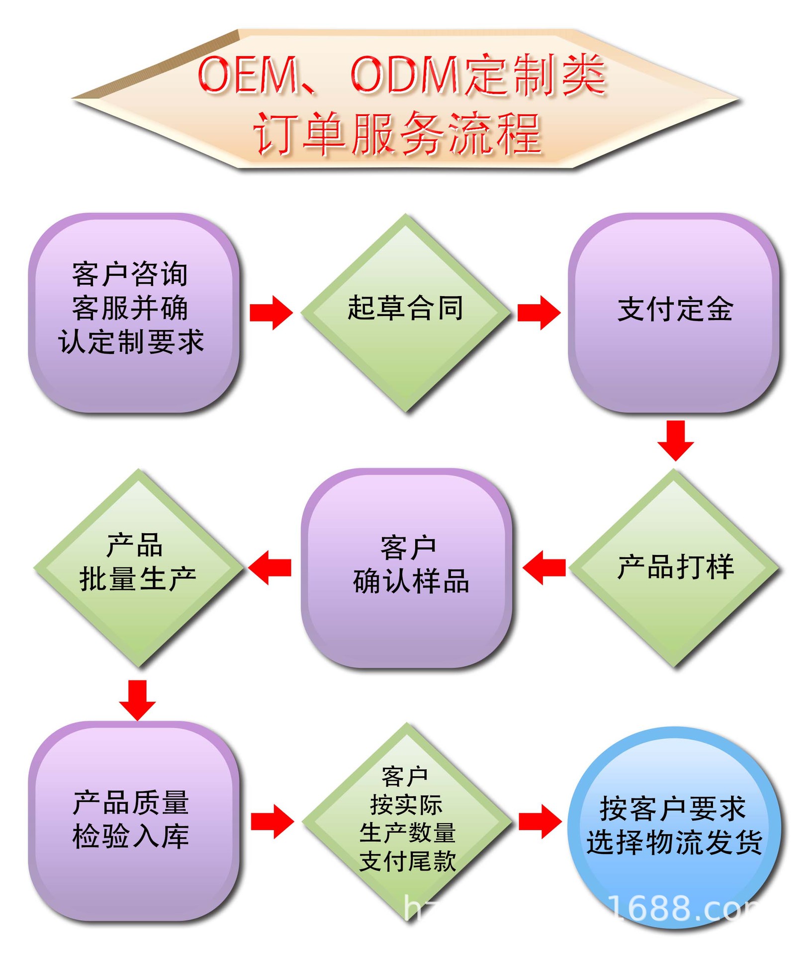 定制类订单服务流程.jpg