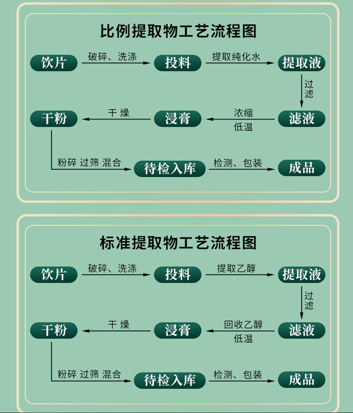工艺(水提+醇提)