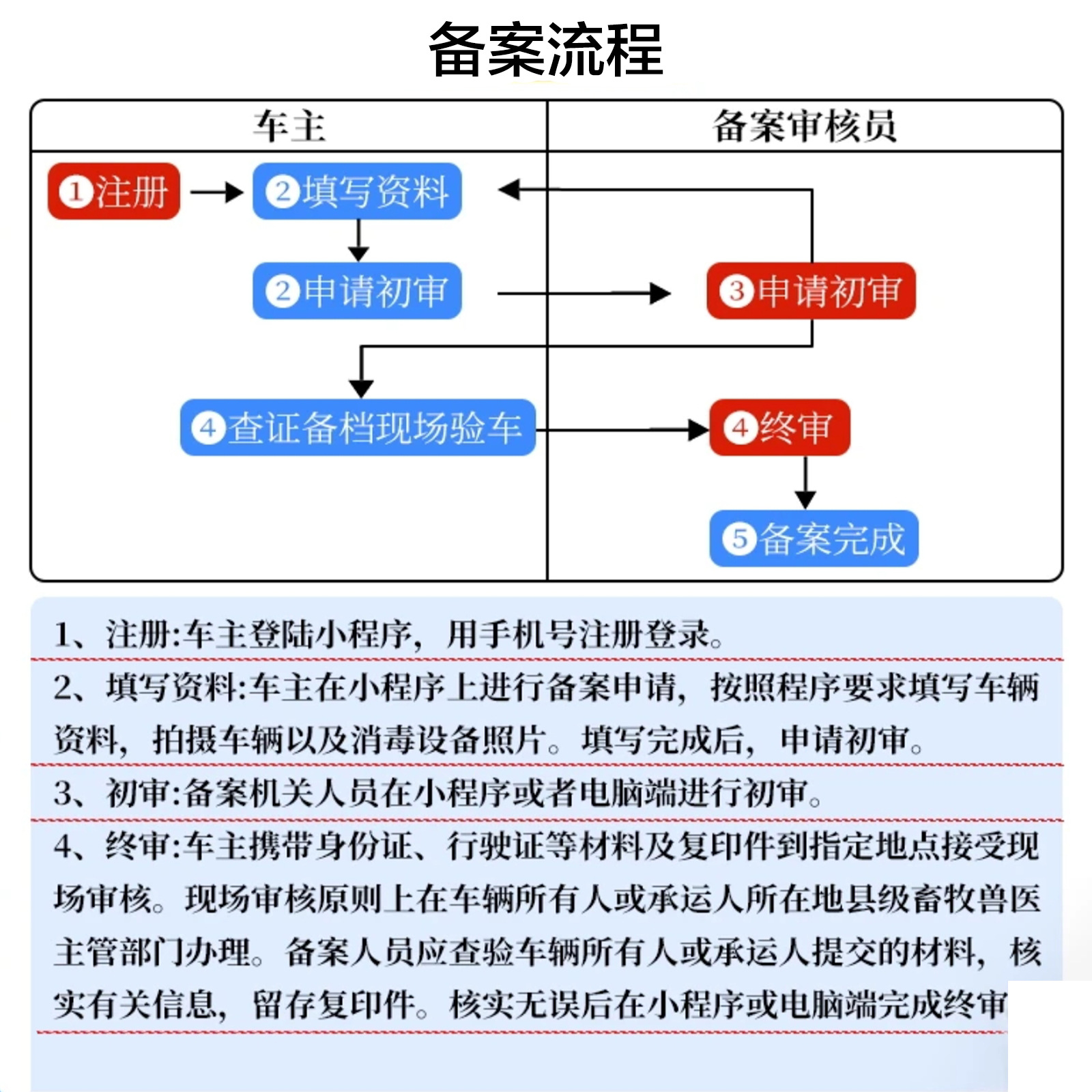 Special GPS tracker for livestock transportation, Beidou model JT808, registered with the Bureau of Livestock and Poultry, tracking device