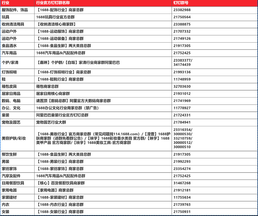 2022年1688平台消费品行业商家L等级发布公告