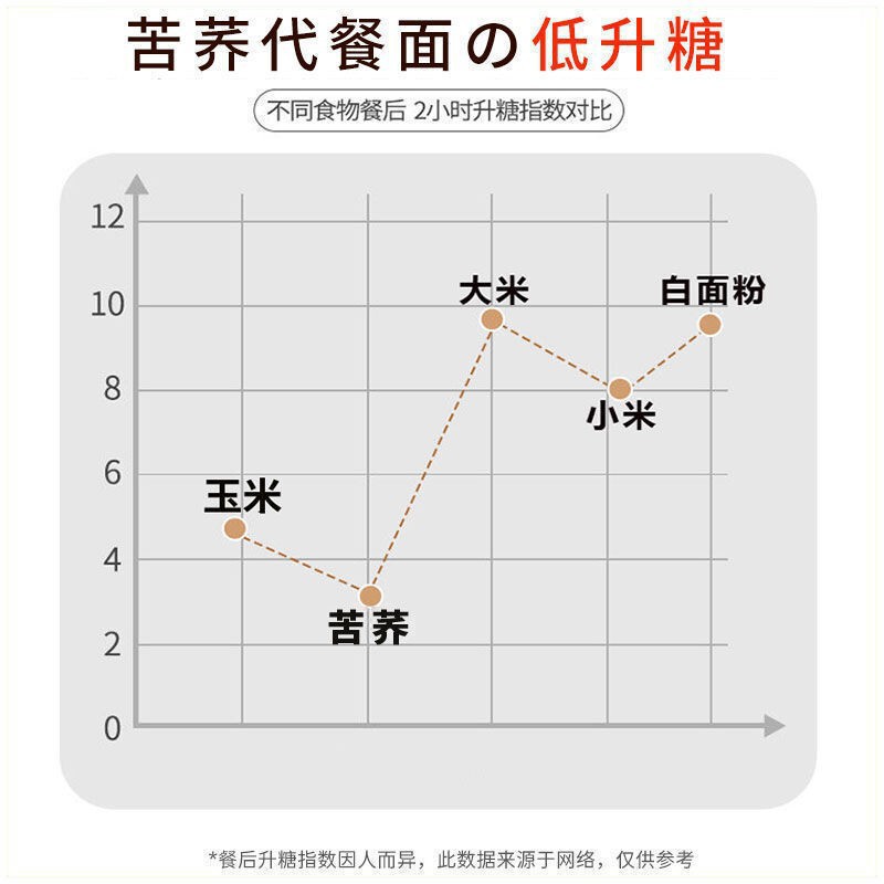 苦荞面条贵州特产面条荞麦面条粗粮面条0脂肪低脂可选批发包邮|undefined