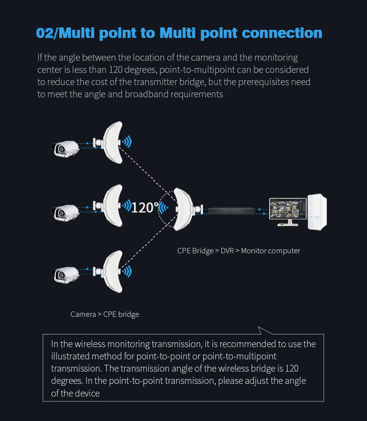 300Mbps 5.8G 10-15KM WiFi无线户外Cpe远程对无线网桥远距离