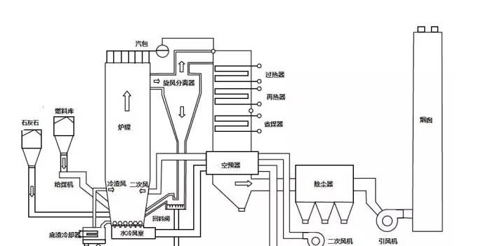 循环流化床锅炉CFB