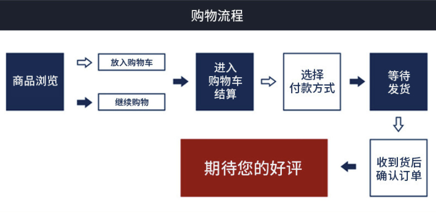 购物流程