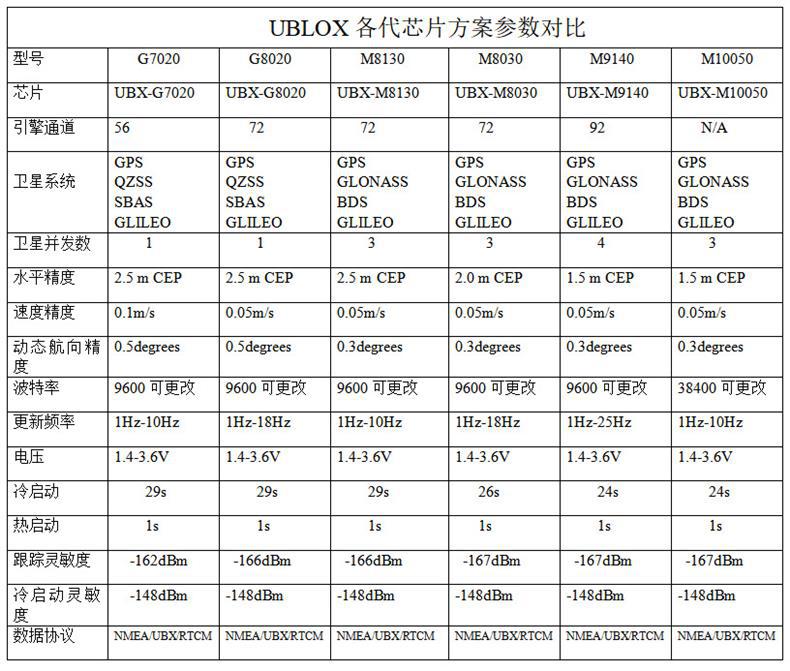 UBX各代芯片方案参数对比