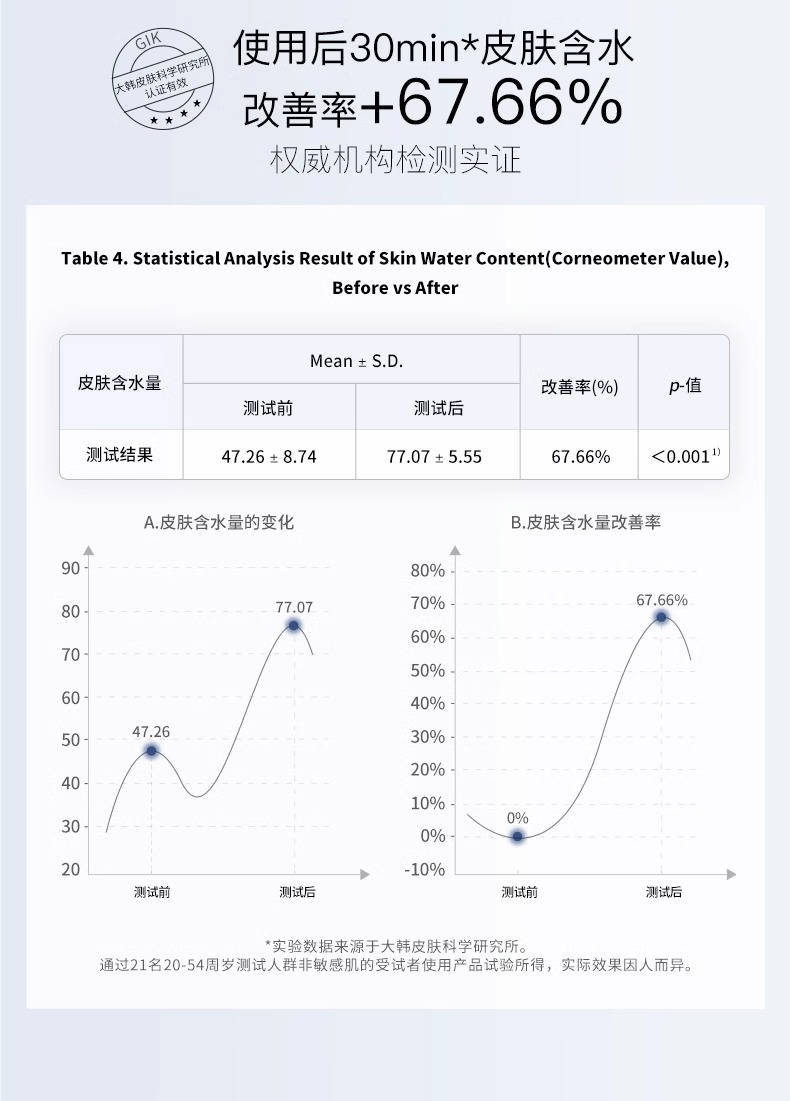 Gik五分钟面膜补水保湿熬夜修护胶原蛋白日本PRP血清面膜正品批发详情9