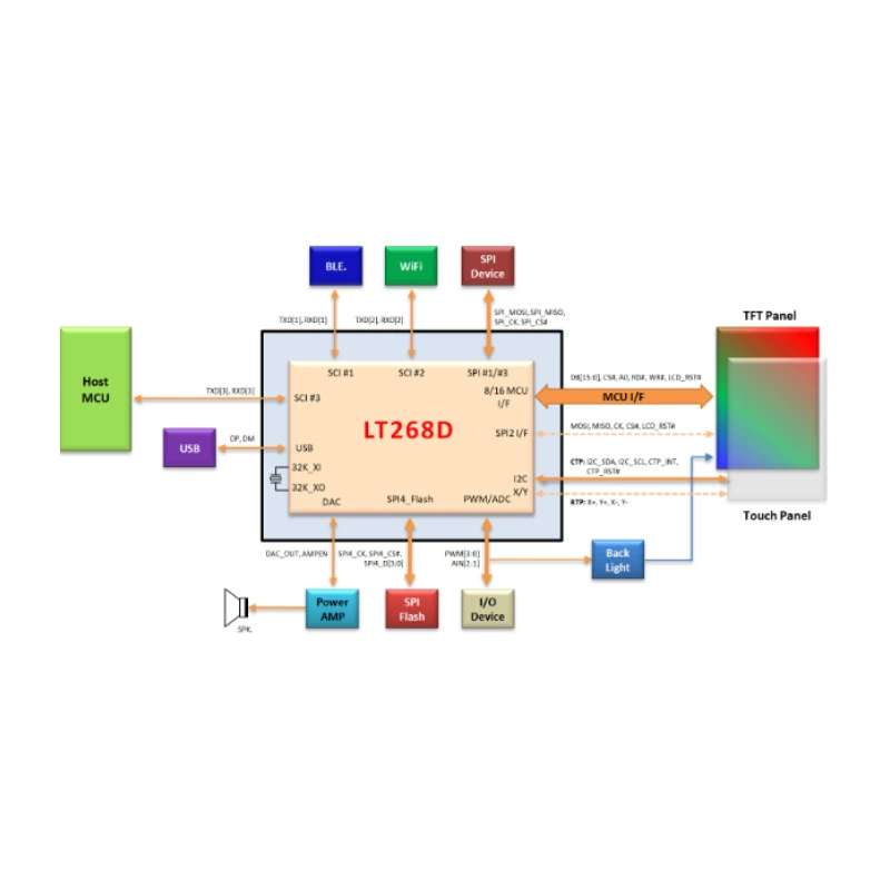 Levetop Semiconductor LCD цветной экран контроллер IC TFT экран контроллер чип LT268D лоток