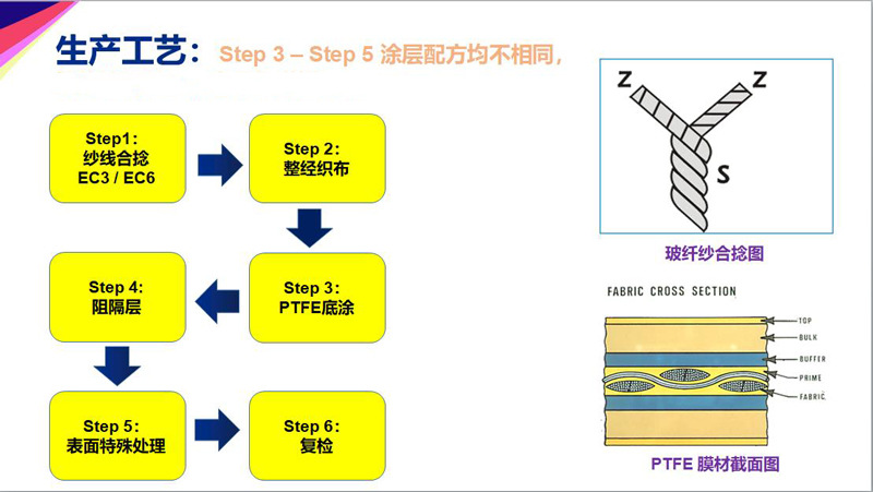 Membrane material details page